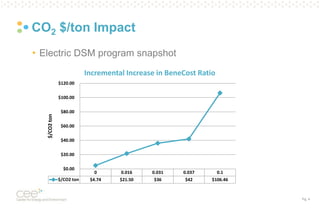 Pg. 4
CO2 $/ton Impact
• Electric DSM program snapshot
0 0.016 0.031 0.037 0.1
$/CO2 ton $4.74 $21.50 $36 $42 $106.46
$0.00
$20.00
$40.00
$60.00
$80.00
$100.00
$120.00
$/CO2ton
Incremental Increase in BeneCost Ratio
 