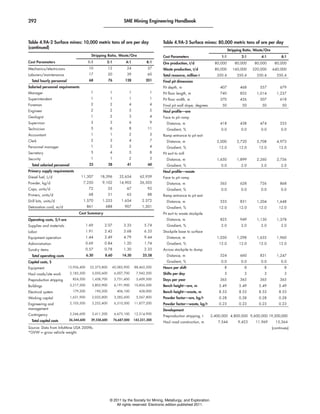 292 SMe Mining engineering handbook
Cost Parameters
Stripping Ratio, Waste/ore
1:1 2:1 4:1 8:1
Mechanics/electricians 10 12 24 37
Laborers/maintenance 17 20 39 60
Total hourly personnel 68 76 128 201
Salaried personnel requirements
Manager 1 1 1 1
Superintendent 1 1 1 1
Foreman 2 2 4 4
Engineer 2 2 3 5
Geologist 1 2 3 4
Supervisor 3 3 6 9
Technician 5 6 8 11
Accountant 1 1 2 3
Clerk 2 3 4 7
Personnel manager 1 2 2 4
Secretary 3 4 5 8
Security 1 1 2 3
Total salaried personnel 23 28 41 60
Primary supply requirements
Diesel fuel, L/d 11,307 18,396 32,654 62,939
Powder, kg/d 7,250 9,102 14,903 26,505
Caps, units/d 72 55 67 92
Primers, units/d 68 51 63 88
Drill bits, units/d 1.570 1.253 1.654 2.372
Detonation cord, m/d 861 688 907 1,301
Cost Summary
operating costs, $/t ore
Supplies and materials 1.69 2.07 3.33 5.74
Labor 1.91 2.42 3.68 6.33
Equipment operation 1.44 2.49 4.79 9.44
Administration 0.69 0.84 1.20 1.74
Sundry items 0.57 0.78 1.30 2.33
Total operating costs 6.30 8.60 14.30 25.58
Capital costs, $
Equipment 13,956,400 22,375,800 45,083,900 88,465,500
Haul roads/site work 2,183,300 3,050,600 6,007,700 7,942,200
Preproduction stripping 824,200 1,438,700 2,731,400 5,609,500
Buildings 3,217,500 3,803,900 6,191,900 10,826,200
Electrical system 179,200 190,200 406,100 428,000
Working capital 1,631,900 2,035,800 3,282,600 5,567,800
Engineering and
management
2,105,500 3,252,400 6,310,300 11,877,200
Contingency 2,246,600 3,411,200 6,673,100 12,514,900
Total capital costs 26,344,600 39,558,600 76,687,000 143,231,300
Source: Data from InfoMine USA 2009b.
*GVW = gross vehicle weight.
Table 4.9A-3 Surface mines: 80,000 metric tons of ore per day
Cost Parameters
Stripping Ratio, Waste/ore
1:1 2:1 4:1 8:1
ore production, t/d 80,000 80,000 80,000 80,000
Waste production, t/d 80,000 160,000 320,000 640,000
Total resource, million t 350.4 350.4 350.4 350.4
Final pit dimension
Pit depth, m 407 468 557 679
Pit floor length, m 740 852 1,014 1,237
Pit floor width, m 370 426 507 618
Final pit wall slope, degrees 50 50 50 50
haul profile—ore
Face to pit ramp
Distance, m 418 438 474 533
Gradient, % 0.0 0.0 0.0 0.0
Ramp entrance to pit exit
Distance, m 2,000 2,720 3,708 4,973
Gradient, % 12.0 12.0 12.0 12.0
Pit exit to mill
Distance, m 1,650 1,899 2,260 2,756
Gradient, % 0.0 2.0 2.0 2.0
haul profile—waste
Face to pit ramp
Distance, m 565 628 726 868
Gradient, % 0.0 0.0 0.0 0.0
Ramp entrance to pit exit
Distance, m 533 831 1,204 1,648
Gradient, % 12.0 12.0 12.0 12.0
Pit exit to waste stockpile
Distance, m 825 949 1,130 1,378
Gradient, % 2.0 2.0 2.0 2.0
Stockpile base to surface
Distance, m 1,030 1,298 1,635 1,960
Gradient, % 12.0 12.0 12.0 12.0
Across stockpile to dump
Distance, m 524 660 831 1,247
Gradient, % 0.0 0.0 0.0 0.0
hours per shift 8 8 8 8
Shifts per day 3 3 3 3
Days per year 365 365 365 365
Bench height—ore, m 5.49 5.49 5.49 5.49
Bench height—waste, m 8.53 8.53 8.53 8.53
Powder factor—ore, kg/t 0.28 0.28 0.28 0.28
Powder factor—waste, kg/t 0.23 0.23 0.23 0.23
Development
Preproduction stripping, t 2,400,000 4,800,000 9,600,000 19,200,000
Haul road construction, m 7,544 9,423 11,969 15,364
Table 4.9A-2 Surface mines: 10,000 metric tons of ore per day
(continued)
(continues)
© 2011 by the Society for Mining, Metallurgy, and Exploration.
All rights reserved. Electronic edition published 2011.
 