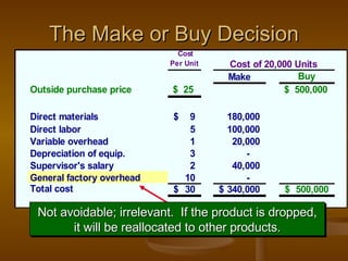 The Make or Buy Decision Not avoidable; irrelevant.  If the product is dropped, it will be reallocated to other products. 