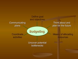 Budgeting Define goal and objectives Uncover potential bottlenecks Coordinate activities Communicating plans Think about and plan for the future Means of allocating resources 