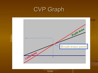 CVP Graph Units Dollars Profit Area Loss Area Break-even point 