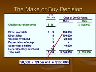 The Make or Buy Decision 20,000  ×  $9 per unit  =  $180,000 
