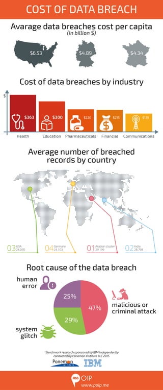 Cost of-data-breach