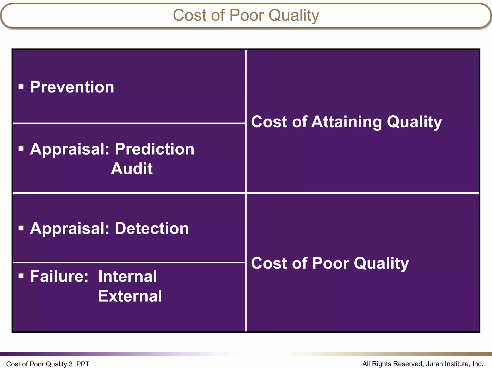 Cost ofpoorquality juran institute PPT