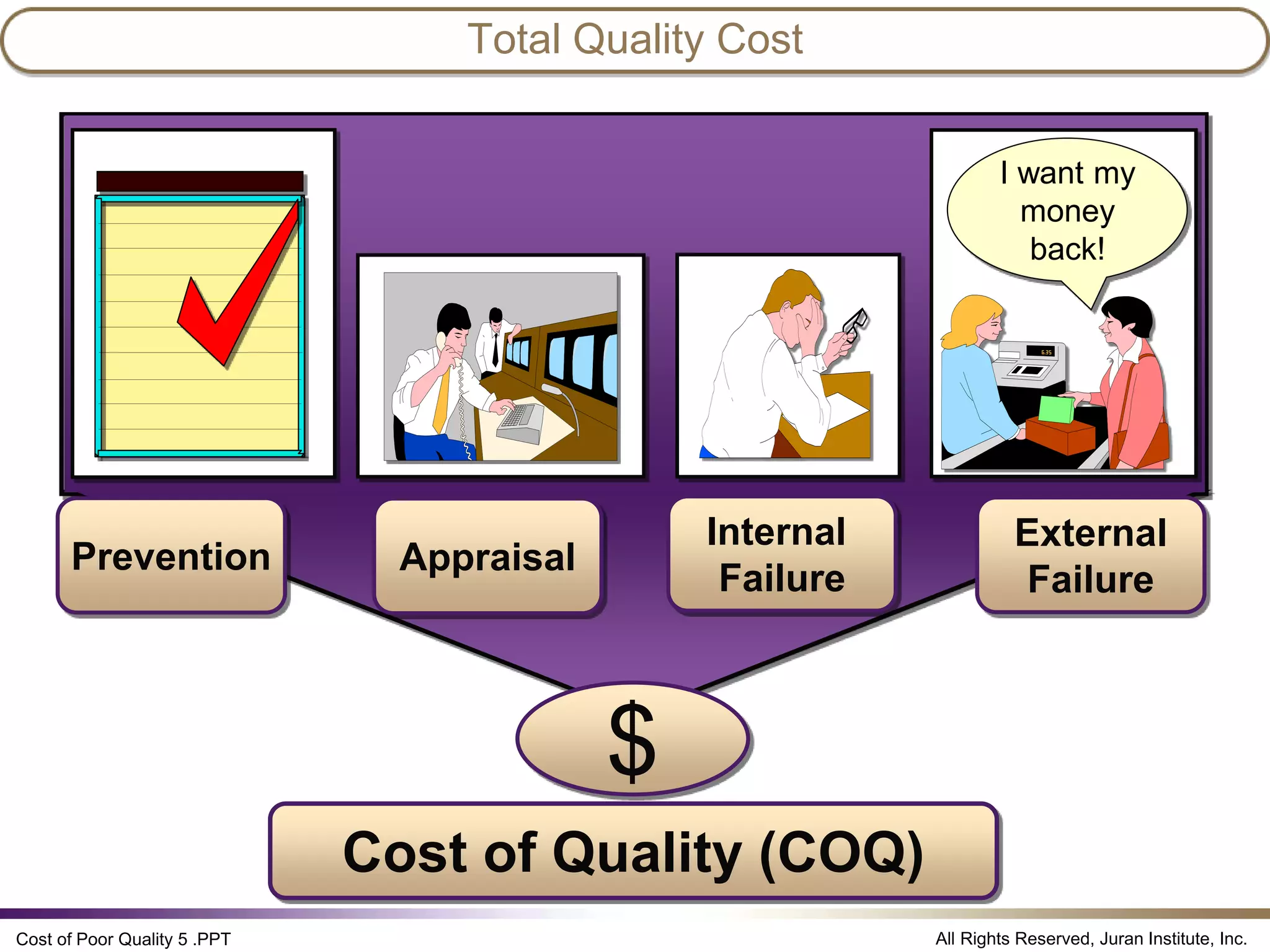 Cost ofpoorquality juran institute PPT