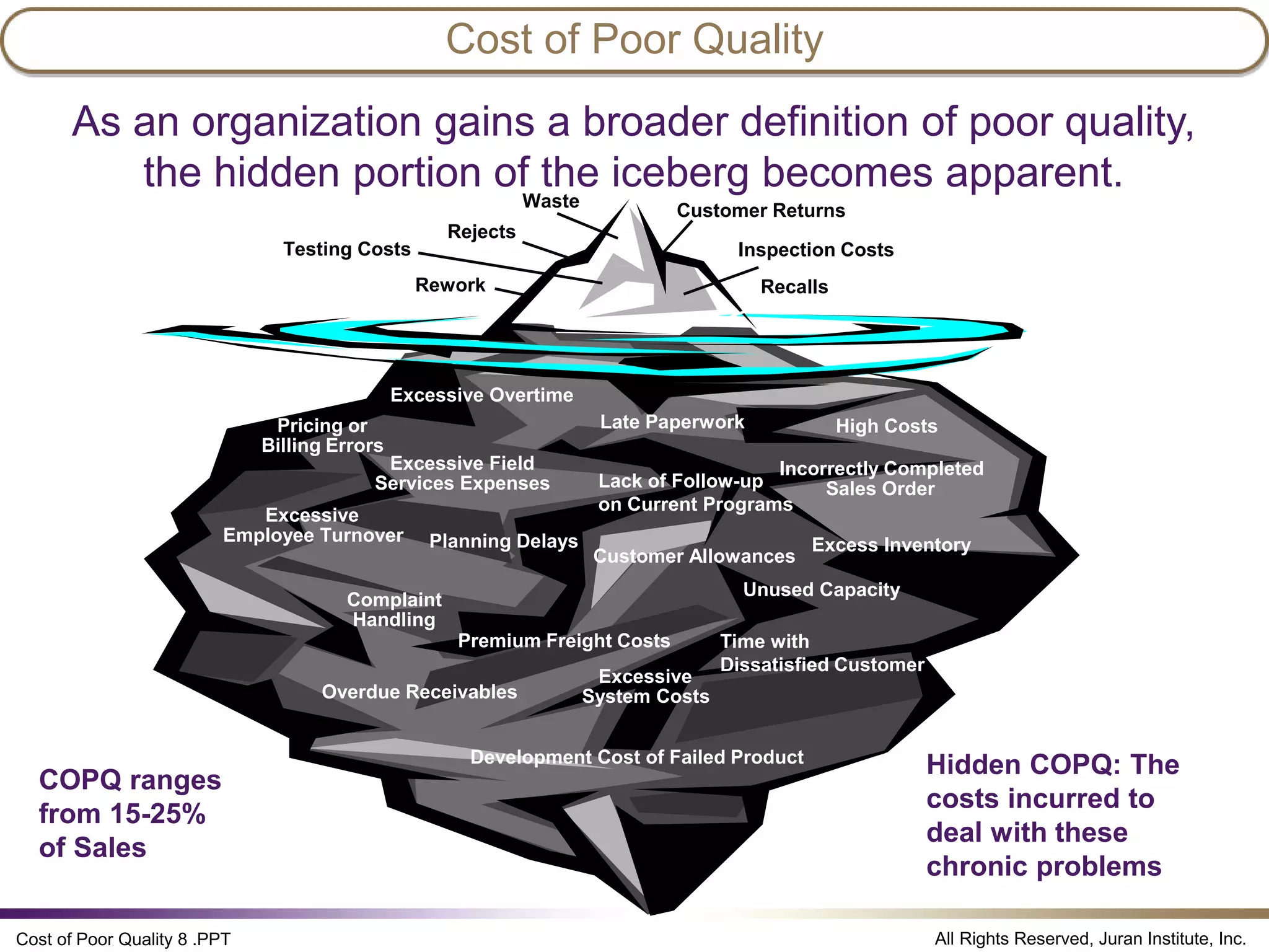 Cost ofpoorquality juran institute PPT