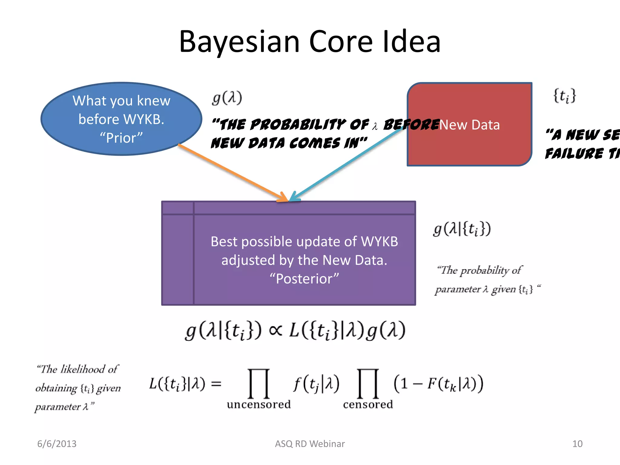 Bayesian Core Idea
What you knew
before WYKB.
“Prior”
New Data
Best possible update of WYKB
adjusted by the New Data.
“Posterior”
𝑔 𝜆 𝑡𝑖 ∝ 𝐿 𝑡𝑖 𝜆 𝑔 𝜆
6/6/2013 ASQ RD Webinar 10
𝑔 𝜆 𝑡𝑖
𝑔 𝜆 𝑡𝑖
𝐿 𝑡𝑖 𝜆 =
uncensored
𝑓 𝑡𝑗 𝜆
censored
1 − 𝐹 𝑡 𝑘 𝜆
“The probability of l before
new data comes in”
“The likelihood of
obtaining 𝑡𝑖 given
parameter l”
“The probability of
parameter l given 𝑡𝑖 “
“A new set of
failure times“
 