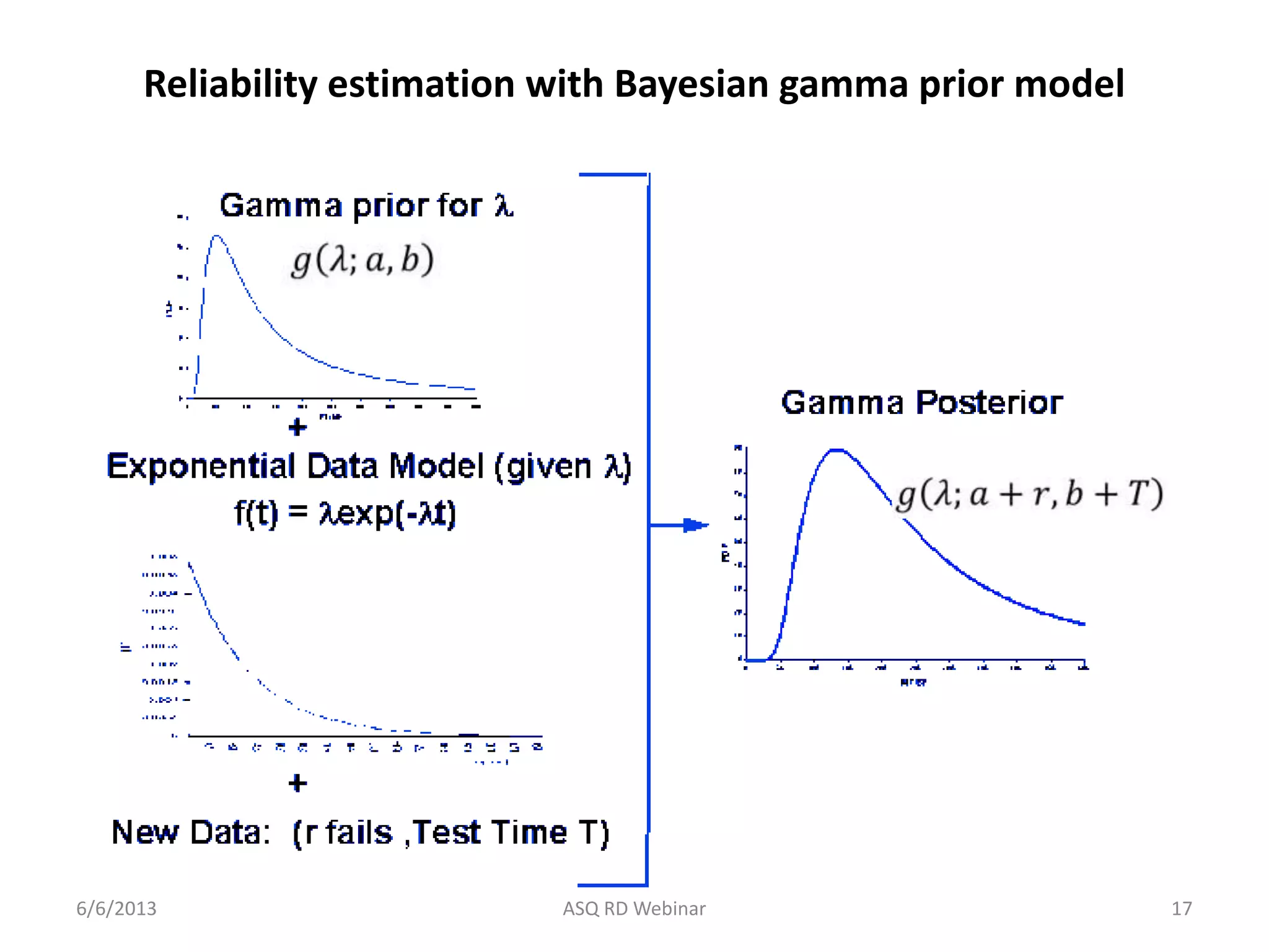 Reliability estimation with Bayesian gamma prior model
6/6/2013 ASQ RD Webinar 17
 