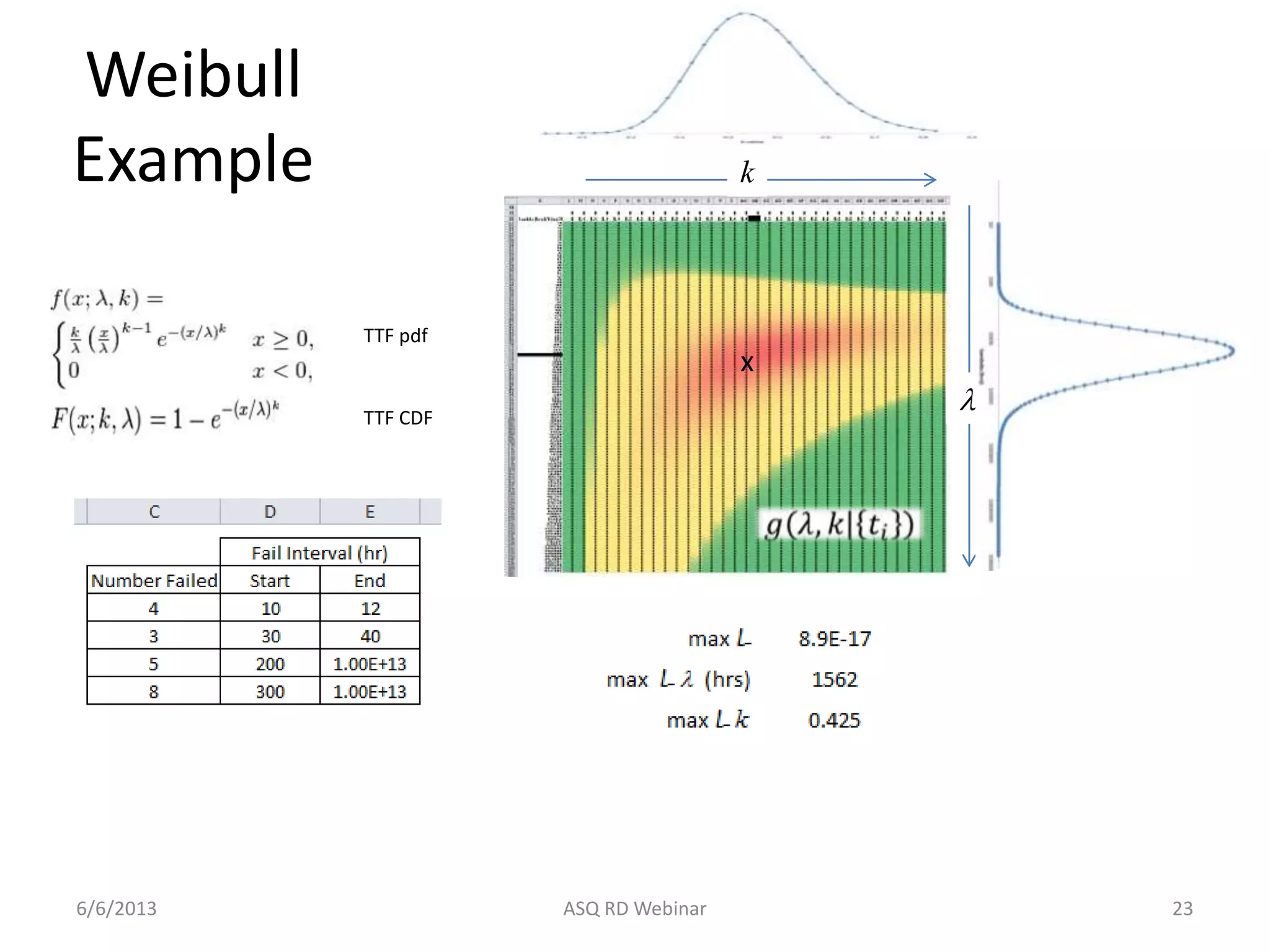 Weibull
Example
6/6/2013 ASQ RD Webinar 23
𝑔 𝜆, 𝑘 𝑡𝑖
k
l
x
TTF CDF
TTF pdf
 