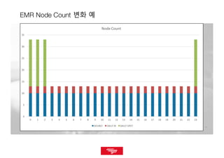 1313
EMR Node Count 변화 예
0
5
10
15
20
25
30
35
0 1 2 3 4 5 6 7 8 9 10 11 12 13 14 15 16 17 18 19 20 21 22 23
Node	
  Count
HOURLY DAILY	
  RI DAILY	
  SPOT
 