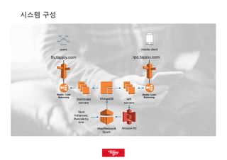 88
시스템 구성
ltv.tapjoy.com
Elastic Load
Balancing
Dashboard
servers
Amazon S3
API
servers
Elastic Load
Balancing
rpc.tapjoy.com
users mobile client
MapReduce&
Spark
MongoDB
Spot
Instances,
Rescale by
time
 