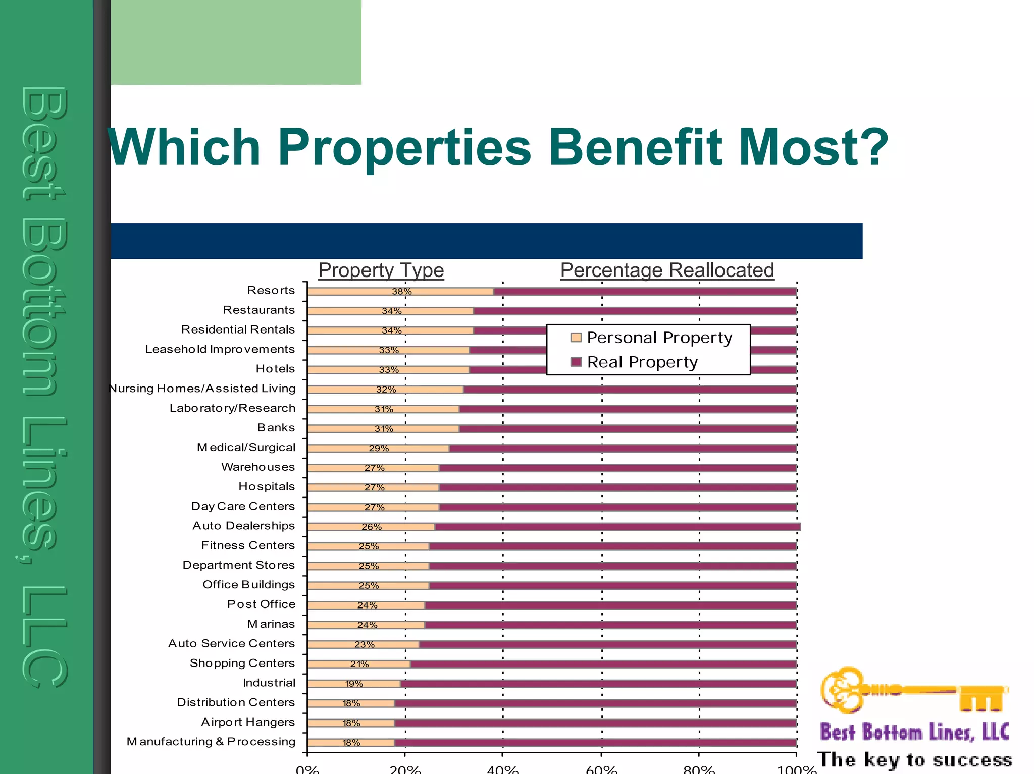 BestBottomLines,LLCBestBottomLines,LLCBestBottomLines,LLC
Which Properties Benefit Most?
18%
18%
18%
19%
21%
23%
24%
24%
25%
25%
25%
26%
27%
27%
27%
29%
31%
31%
32%
33%
33%
34%
34%
38%
0% 20% 40% 60% 80% 100%
M anufacturing & Processing
Airport Hangers
Distribution Centers
Industrial
Shopping Centers
Auto Service Centers
M arinas
Post Office
Office Buildings
Department Stores
Fitness Centers
Auto Dealerships
Day Care Centers
Hospitals
Warehouses
M edical/Surgical
Banks
Laboratory/Research
Nursing Homes/Assisted Living
Hotels
Leasehold Improvements
Residential Rentals
Restaurants
Resorts
Personal Property
Real Property
Property Type Percentage Reallocated
 