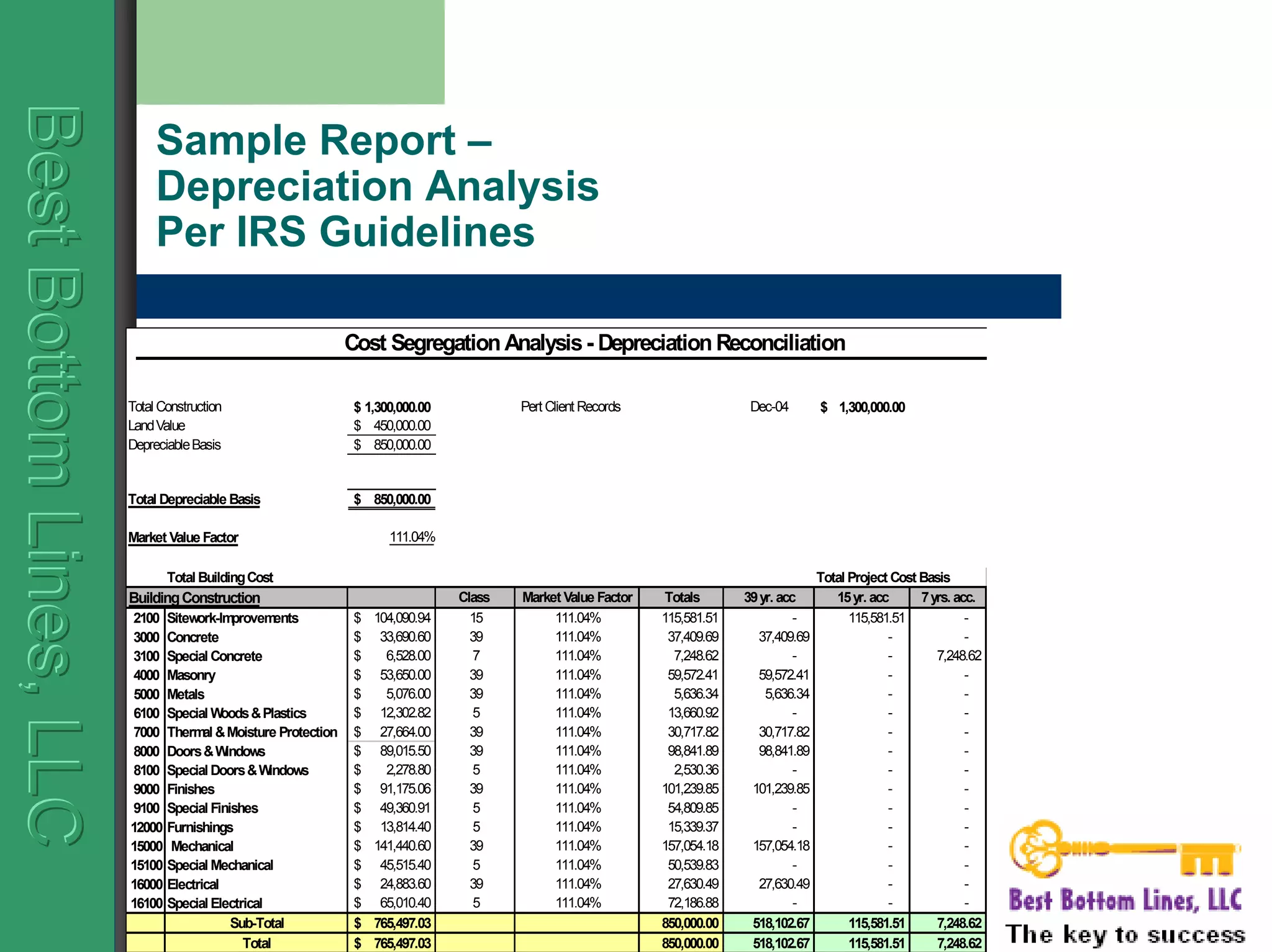 BestBottomLines,LLCBestBottomLines,LLCBestBottomLines,LLC
Sample Report –
Depreciation Analysis
Per IRS Guidelines
Total Construction 1,300,000.00$ Pert Client Records Dec-04 1,300,000.00$
LandValue 450,000.00$
DepreciableBasis 850,000.00$
Total Depreciable Basis 850,000.00$
Market Value Factor 111.04%
Total BuildingCost Total Project Cost Basis
BuildingConstruction Class Market Value Factor Totals 39yr. acc 15yr. acc 7yrs. acc.
2100 Sitework-Improvements 104,090.94$ 15 111.04% 115,581.51 - 115,581.51 -
3000 Concrete 33,690.60$ 39 111.04% 37,409.69 37,409.69 - -
3100 Special Concrete 6,528.00$ 7 111.04% 7,248.62 - - 7,248.62
4000 Masonry 53,650.00$ 39 111.04% 59,572.41 59,572.41 - -
5000 Metals 5,076.00$ 39 111.04% 5,636.34 5,636.34 - -
6100 Special Woods&Plastics 12,302.82$ 5 111.04% 13,660.92 - - -
7000 Thermal &Moisture Protection 27,664.00$ 39 111.04% 30,717.82 30,717.82 - -
8000 Doors&Windows 89,015.50$ 39 111.04% 98,841.89 98,841.89 - -
8100 Special Doors&Windows 2,278.80$ 5 111.04% 2,530.36 - - -
9000 Finishes 91,175.06$ 39 111.04% 101,239.85 101,239.85 - -
9100 Special Finishes 49,360.91$ 5 111.04% 54,809.85 - - -
12000 Furnishings 13,814.40$ 5 111.04% 15,339.37 - - -
15000 Mechanical 141,440.60$ 39 111.04% 157,054.18 157,054.18 - -
15100 Special Mechanical 45,515.40$ 5 111.04% 50,539.83 - - -
16000 Electrical 24,883.60$ 39 111.04% 27,630.49 27,630.49 - -
16100 Special Electrical 65,010.40$ 5 111.04% 72,186.88 - - -
Sub-Total 765,497.03$ 850,000.00 518,102.67 115,581.51 7,248.62
Total 765,497.03$ 850,000.00 518,102.67 115,581.51 7,248.62
Cost SegregationAnalysis- DepreciationReconciliation
 