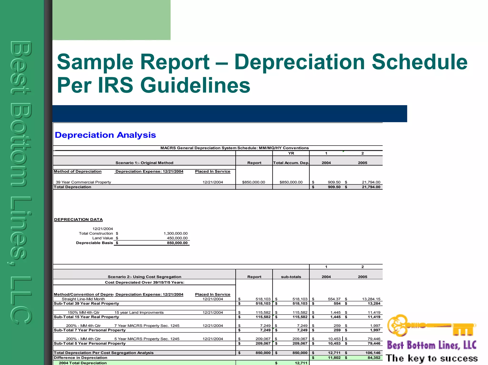 BestBottomLines,LLCBestBottomLines,LLCBestBottomLines,LLC
Sample Report – Depreciation Schedule
Per IRS Guidelines
Depreciation Analysis
YR 1 2
Report Total Accum. Dep. 2004 2005
Method of Depreciation Depreciation Expense: 12/21/2004 Placed In Service
39 Year Commercial Property 12/21/2004 $850,000.00 $850,000.00 909.50$ 21,794.00$
Total Depreciation 909.50$ 21,794.00$
DEPRECIATION DATA
12/21/2004
Total Construction 1,300,000.00$
Land Value 450,000.00$
Depreciable Basis 850,000.00$
1 2
Report sub-totals 2004 2005
Method/Convention of DeprecDepreciation Expense: 12/21/2004 Placed In Service
Straight Line-Mid Month 12/21/2004 518,103$ 518,103$ 554.37$ 13,284.15$
Sub-Total 39 Year Real Property 518,103$ 518,103$ 554$ 13,284$
150% MM 4th Qtr 15 year Land Improvments 12/21/2004 115,582$ 115,582$ 1,445$ 11,419$
Sub-Total 15 Year Real Property 115,582$ 115,582$ 1,445$ 11,419$
200% - MM 4th Qtr 7 Year MACRS Property Sec. 1245 12/21/2004 7,249$ 7,249$ 259$ 1,997$
Sub-Total 7 Year Personal Property 7,249$ 7,249$ 259$ 1,997$
200% - MM 4th Qtr 5 Year MACRS Property Sec. 1245 12/21/2004 209,067$ 209,067$ 10,453$ 79,446$
Sub-Total 5 Year Personal Property 209,067$ 209,067$ 10,453$ 79,446$
Total Depreciation Per Cost Segregation Analysis 850,000$ 850,000$ 12,711$ 106,146$
Difference in Depreciation 11,802$ 84,352$
2004 Total Depreciation 12,711$
Cost Depreciated Over 39/15/7/5 Years:
MACRS General Depreciation System Schedule: MM/MQ/HY Conventions
Scenario 2:- Using Cost Segregation
Scenario 1:- Original Method
 