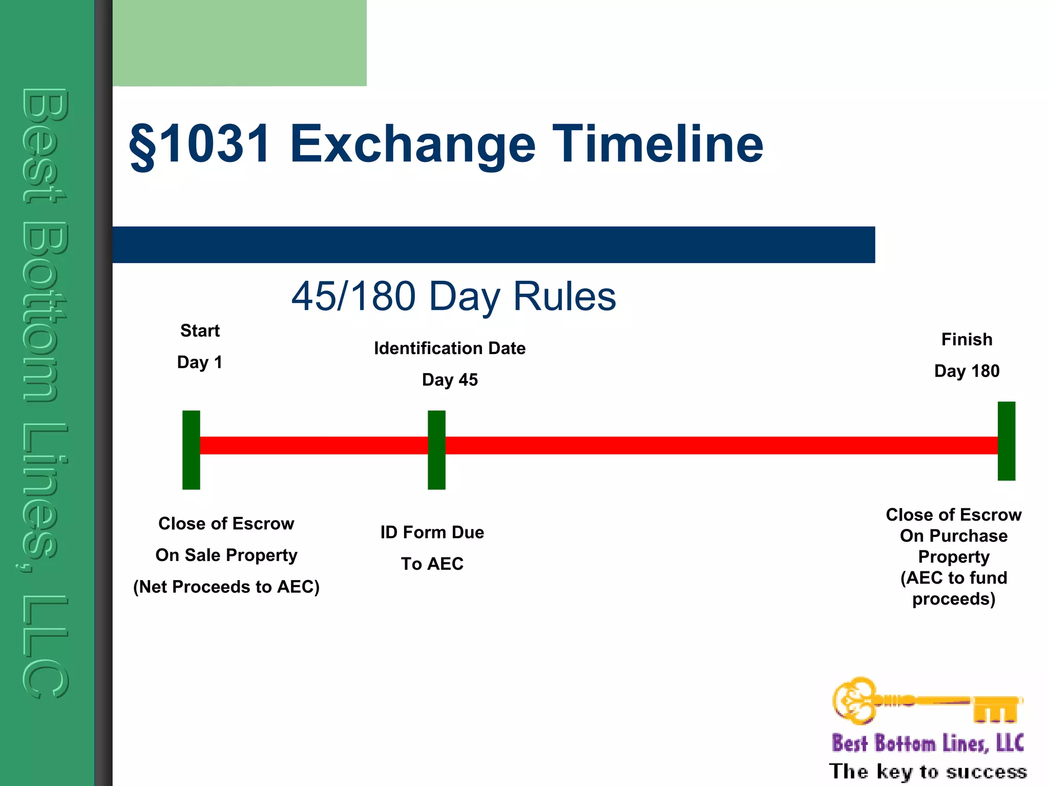 BestBottomLines,LLCBestBottomLines,LLCBestBottomLines,LLC
§1031 Exchange Timeline
45/180 Day Rules
Start
Day 1
Identification Date
Day 45
Finish
Day 180
Close of Escrow
On Sale Property
(Net Proceeds to AEC)
ID Form Due
To AEC
Close of Escrow
On Purchase
Property
(AEC to fund
proceeds)
 