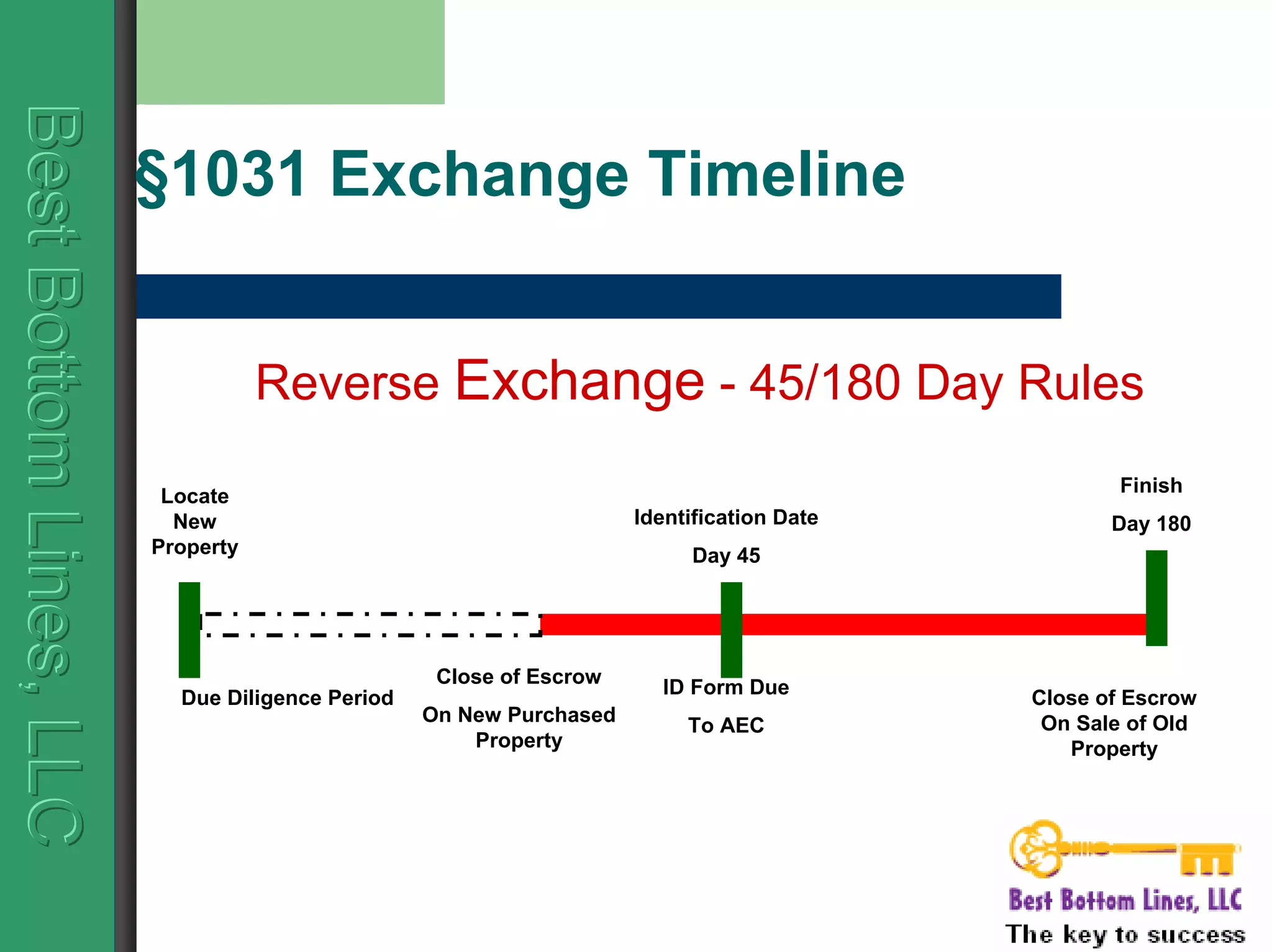 BestBottomLines,LLCBestBottomLines,LLCBestBottomLines,LLC
§1031 Exchange Timeline
Reverse Exchange - 45/180 Day Rules
Identification Date
Day 45
Finish
Day 180
Close of Escrow
On New Purchased
Property
ID Form Due
To AEC
Close of Escrow
On Sale of Old
Property
Locate
New
Property
Due Diligence Period
 