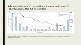 Relationship Between Copay and Prescription Abandonment for
Patients Approved for PCSK9 Inhibitors
NavarAM,Taylor B, Mulder H, et al. Association of PriorAuthorization and Out-of-pocket CostsWith PatientAccess to PCSK9 InhibitorTherapy. JAMA
Cardiol. 2017;2(11):1217-1225.
 