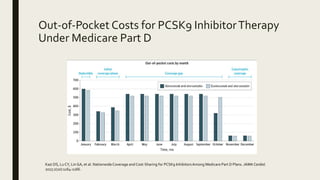 Out-of-Pocket Costs for PCSK9 InhibitorTherapy
Under Medicare Part D
Kazi DS, Lu CY, Lin GA, et al. NationwideCoverage and Cost-Sharing for PCSK9 InhibitorsAmong Medicare Part D Plans. JAMA Cardiol.
2017;2(10):1164-1166.
 
