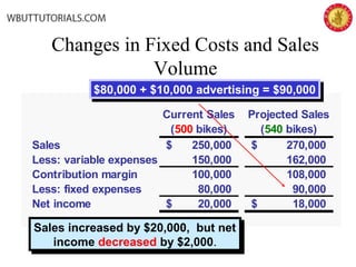 Current Sales
(500 bikes)
Projected Sales
(540 bikes)
Sales 250,000$ 270,000$
Less: variable expenses 150,000 162,000
Contribution margin 100,000 108,000
Less: fixed expenses 80,000 90,000
Net income 20,000$ 18,000$
Changes in Fixed Costs and Sales
Volume
Sales increased by $20,000, but net
income decreased by $2,000..
Sales increased by $20,000, but net
income decreased by $2,000..
$80,000 + $10,000 advertising = $90,000$80,000 + $10,000 advertising = $90,000
 