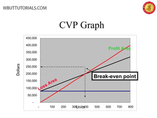 -
50,000
100,000
150,000
200,000
250,000
300,000
350,000
400,000
450,000
- 100 200 300 400 500 600 700 800Units
Dollars
CVP Graph
Break-even point
Loss Area
Profit Area
 