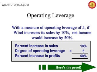 Operating Leverage
With a measure of operating leverage of 5, ifWith a measure of operating leverage of 5, if
Wind increases its sales by 10%, net incomeWind increases its sales by 10%, net income
would increase by 50%.would increase by 50%.
Percent increase in sales 10%
Degree of operating leverage × 5
Percent increase in profits 50%
Here’s the proof!
 