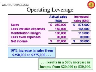 Operating Leverage
10% increase in sales from
$250,000 to $275,000 . . .
10% increase in sales from
$250,000 to $275,000 . . .
. . . results in a 50% increase in
income from $20,000 to $30,000.
. . . results in a 50% increase in
income from $20,000 to $30,000.
 