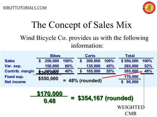 The Concept of Sales Mix
Wind Bicycle Co. provides us with the following
information:
Bikes Carts Total
Sales 250,000$ 100% 300,000$ 100% 550,000$ 100%
Var. exp. 150,000 60% 135,000 45% 285,000 52%
Contrib. margin 100,000$ 40% 165,000$ 55% 265,000 48%
Fixed exp. 170,000
Net income 95,000$
$265,000
$550,000 = 48% (rounded)
$170,000$170,000
0.480.48 = $354,167 (rounded)= $354,167 (rounded)
WEIGHTED
CMR
 