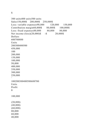 $
300 units400 units500 units
Sales150,000$ 200,000$ 250,000$
Less: variable expenses90,000 120,000 150,000
Contribution margin60,000$ 80,000$ 100,000$
Less: fixed expenses80,000 80,000 80,000
Net income (loss)(20,000)$ -$ 20,000$
Dollars
600700800
Units
200300400500
450,000
100
200,000
150,000
100,000
50,000
400,000
350,000
300,000
250,000
`
100200300400500600700
Units
Profit
0
100,000
(20,000)
(40,000)
(60,000)
80,000
60,000
40,000
 