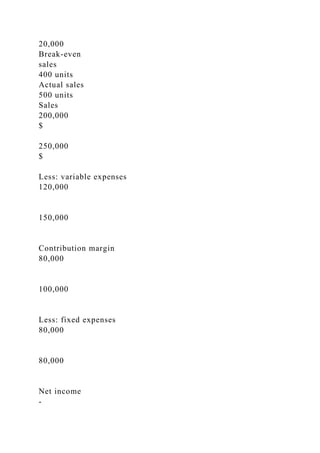 20,000
Break-even
sales
400 units
Actual sales
500 units
Sales
200,000
$
250,000
$
Less: variable expenses
120,000
150,000
Contribution margin
80,000
100,000
Less: fixed expenses
80,000
80,000
Net income
-
 