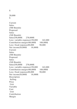 $
20,000
$
Current
Sales
(500 Boards)
Proposed
Sales
(540 Boards)
Sales250,000$ 270,000$
Less: variable expenses150,000 162,000
Contribution margin100,000$ 108,000$
Less: fixed expenses80,000 90,000
Net income20,000$ 18,000$
Current
Sales
(500 Boards)
Proposed
Sales
(540 Boards)
Sales250,000$ 270,000$
Less: variable expenses150,000 162,000
Contribution margin100,000$ 108,000$
Less: fixed expenses80,000 90,000
Net income20,000$ 18,000$
Description
Selling
Price
Unit
Variable
Cost
Unit
Contribution
Margin
 