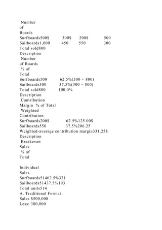 Number
of
Boards
Surfboards500$ 300$ 200$ 500
Sailboards1,000 450 550 300
Total sold800
Description
Number
of Boards
% of
Total
Surfboards500 62.5%(500 ÷ 800)
Sailboards300 37.5%(300 ÷ 800)
Total sold800 100.0%
Description
Contribution
Margin % of Total
Weighted
Contribution
Surfboards200$ 62.5%125.00$
Sailboards550 37.5%206.25
Weighted-average contribution margin331.25$
Description
Breakeven
Sales
% of
Total
Individual
Sales
Surfboards51462.5%321
Sailboards51437.5%193
Total units514
A. Traditional Format
Sales $500,000
Less: 380,000
 