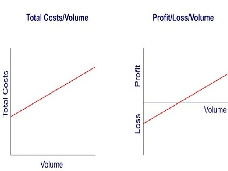 Cost volumeprofit relationship