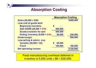 Comprehensive Analysis of Absorption vs Variable Costing Methods in ...