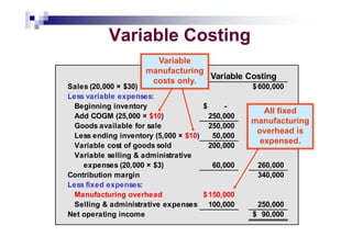 Comprehensive Analysis of Absorption vs Variable Costing Methods in ...