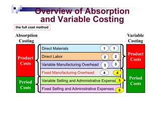 Comprehensive Analysis of Absorption vs Variable Costing Methods in ...