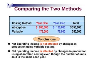 Net Operating Under Variable Comprehensive Analysis of Absorption vs Variable Costing Methods in ...