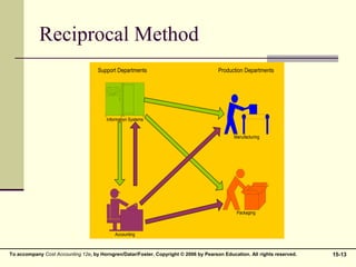 15-13
To accompany Cost Accounting 12e, by Horngren/Datar/Foster. Copyright © 2006 by Pearson Education. All rights reserved.
Reciprocal Method
Manufacturing
Information Systems
Accounting
Packaging
Support Departments Production Departments
 