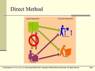 15-9
To accompany Cost Accounting 12e, by Horngren/Datar/Foster. Copyright © 2006 by Pearson Education. All rights reserved.
Direct Method
Manufacturing
Information Systems
Accounting
Packaging
Support Departments Production Departments
 