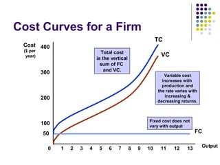 Cost Curves for a Firm 
Fixed cost does not 
vary with output 
50 FC 
Output 
Cost 
($ per 
year) 
400 
300 
200 
100 
TC 
VC 
Variable cost 
increases with 
production and 
the rate varies with 
increasing & 
decreasing returns. 
Total cost 
is the vertical 
sum of FC 
and VC. 
0 1 2 3 4 5 6 7 8 9 10 11 12 13 
 