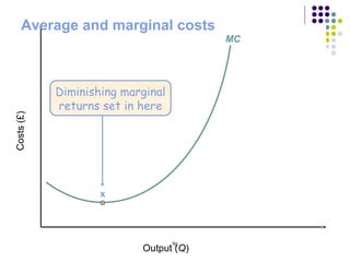 Average and marginal costs 
Diminishing marginal 
returns set in here 
fig Output (Q) Costs (£) 
MC 
x 
 