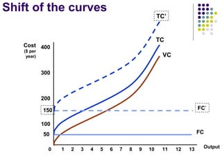 Shift of the curves 
TC’ 
150 FC’ 
50 FC 
Output 
Cost 
($ per 
year) 
400 
300 
200 
100 
TC 
VC 
0 1 2 3 4 5 6 7 8 9 10 11 12 13 
 