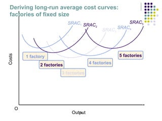 Deriving long-run average cost curves: 
factories of fixed size 
fig 
SRAC3 
Costs Output 
O 
SRAC5 
SRAC4 
5 factories 
4 factories 
2 factories 
3 factories 
1 factory 
SRAC1 SRAC2 
 