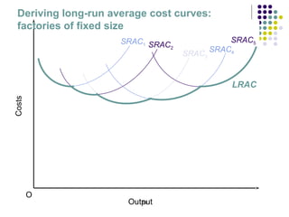 Deriving long-run average cost curves: 
factories of fixed size 
SRAC1 
fig 
SRAC2 SRAC4 
SRAC3 
SRAC5 
LRAC 
Costs Output 
O 
 