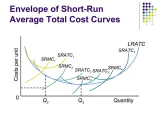 Envelope of Short-Run 
Average Total Cost Curves 
Costs per unit 
SRMC4 
SRATC2 SRATC3 
LRATC 
SRATC4 
SRATC1 SRMC1 
SRMC2 
SRMC3 
0 Quantity 
Q2 Q3 
 