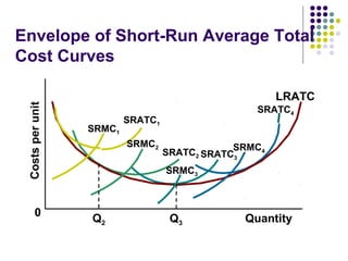 Envelope of Short-Run Average Total 
Cost Curves 
Costs per unit 
SRMC4 
SRATC2 SRATC3 
LRATC 
SRATC4 
SRATC1 SRMC1 
SRMC2 
SRMC3 
0 Quantity 
Q2 Q3 
 