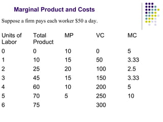 Marginal Product and Costs 
Suppose a firm pays each worker $50 a day. 
Units of 
Total 
Labor 
Product 
MP VC MC 
0 0 10 0 5 
1 10 15 50 3.33 
2 25 20 100 2.5 
3 45 15 150 3.33 
4 60 10 200 5 
5 70 5 250 10 
6 75 300 
 