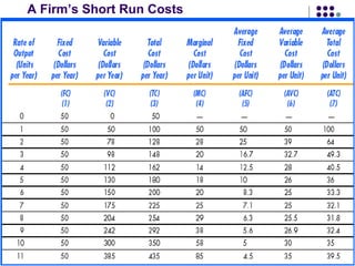 A Firm’s Short Run Costs 
 