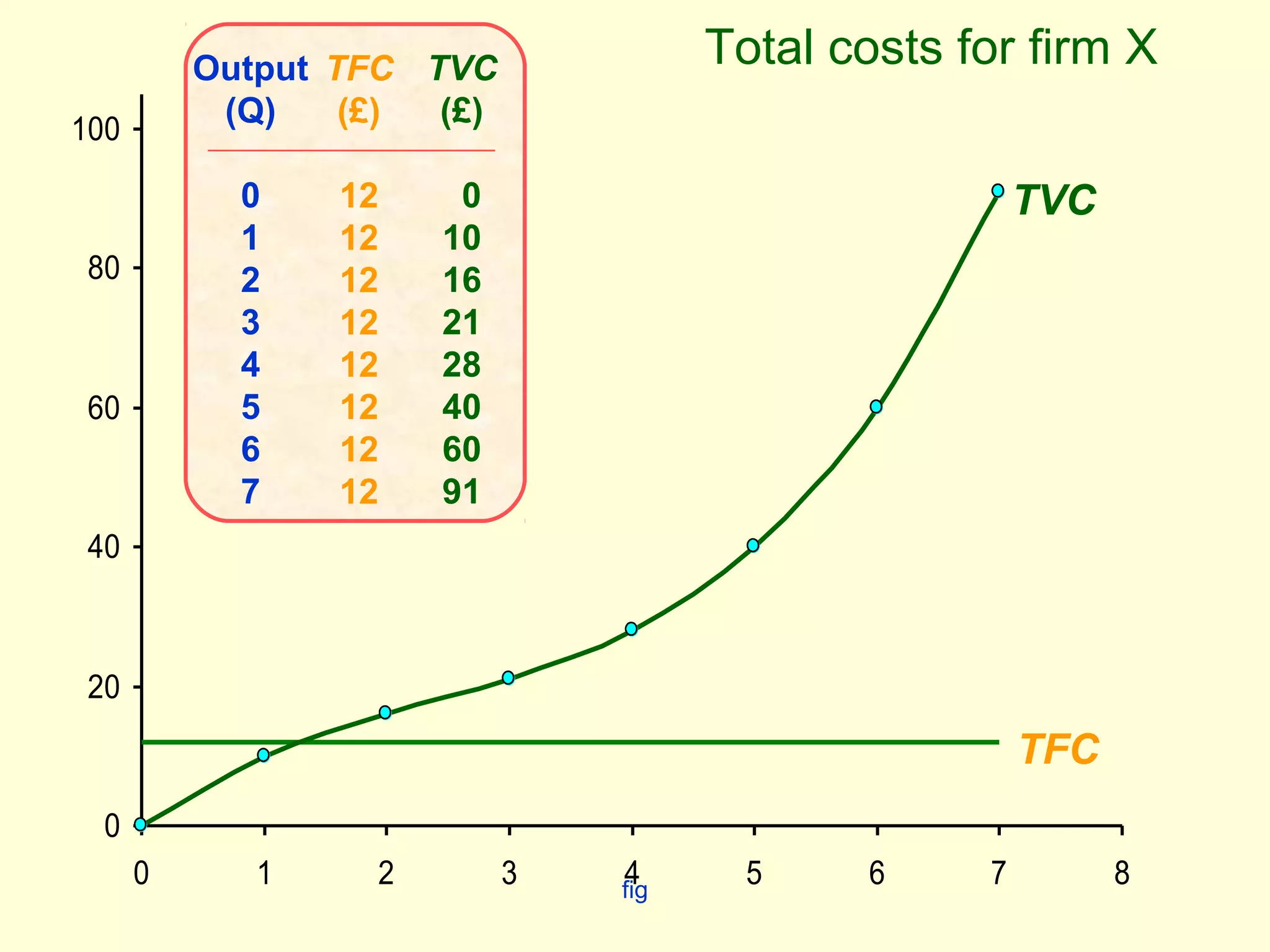 fig 
100 
80 
60 
40 
20 
0 
Total costs for firm X 
TVC 
Output 
(Q) 
01234567 
TFC 
(£) 
12 
12 
12 
12 
12 
12 
12 
12 
TVC 
(£) 
0 
10 
16 
21 
28 
40 
60 
91 
TFC 
0 1 2 3 4 5 6 7 8 
 