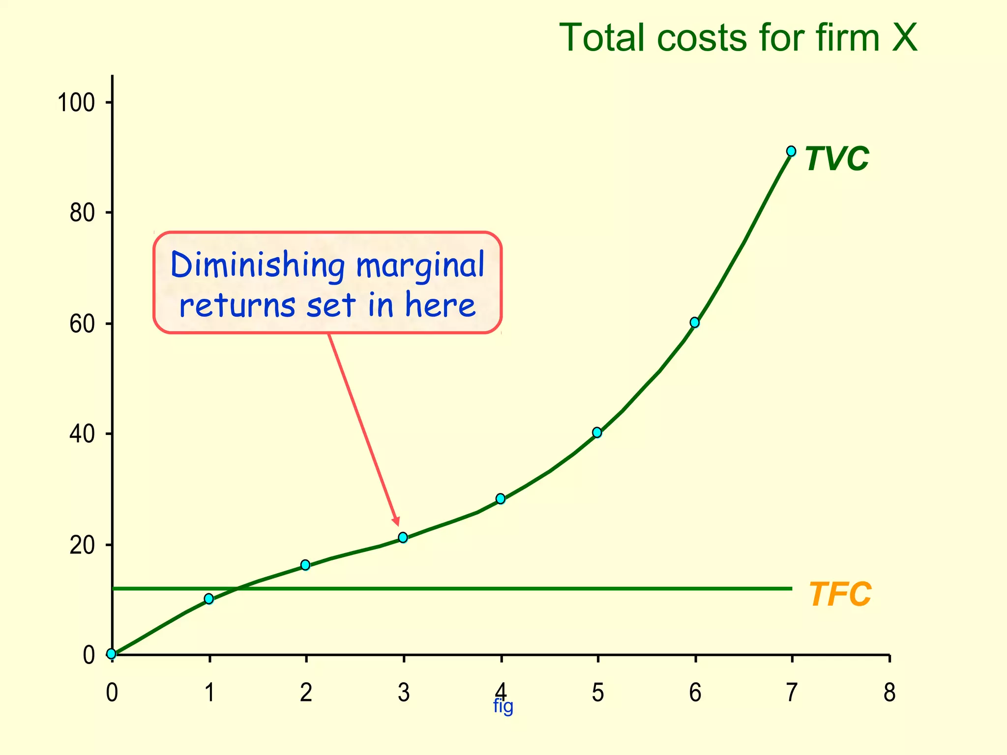 fig 
100 
80 
60 
40 
20 
0 
Total costs for firm X 
TVC 
TFC 
Diminishing marginal 
returns set in here 
0 1 2 3 4 5 6 7 8 
 