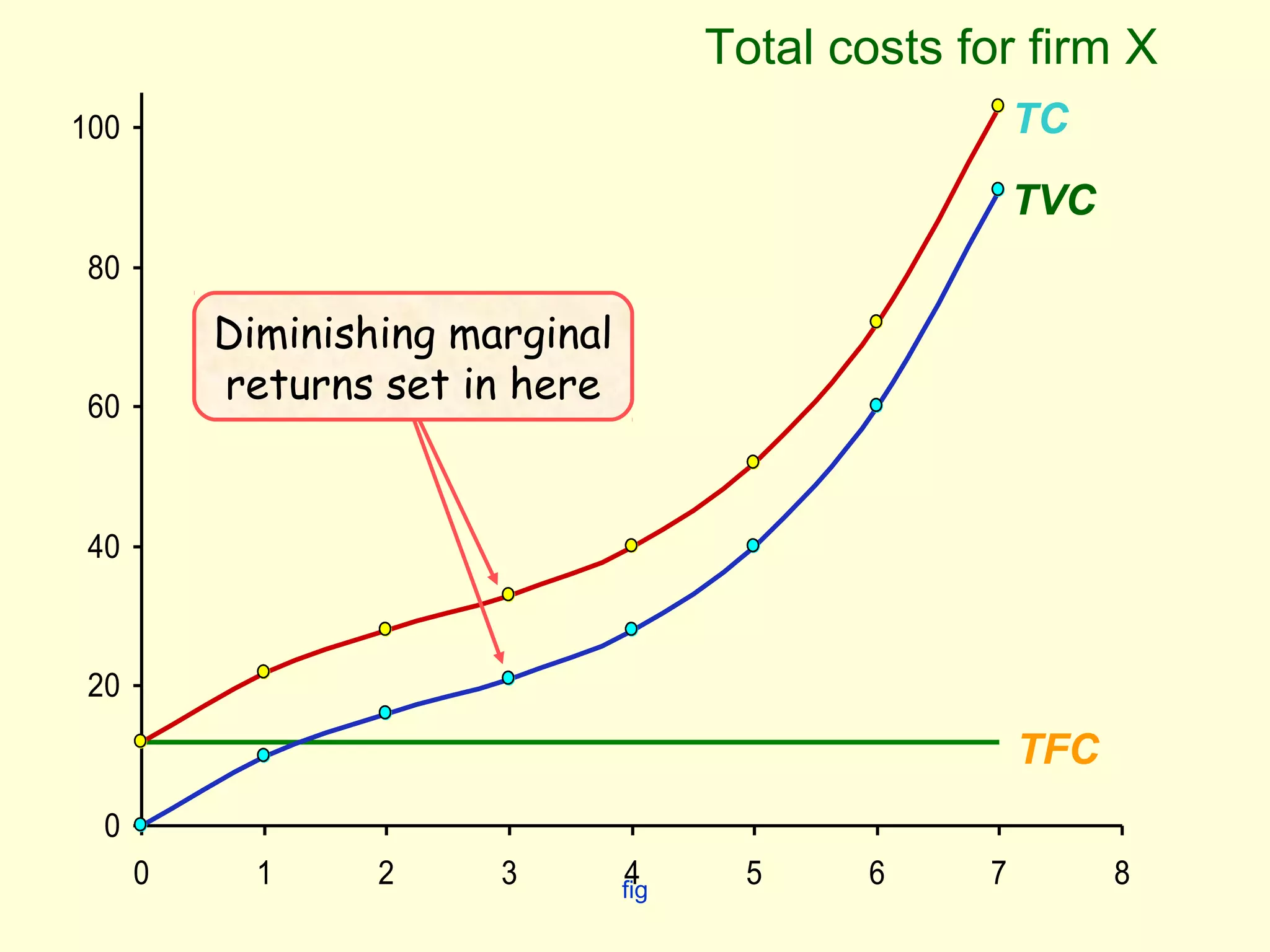 fig 
100 
80 
60 
40 
20 
0 
Total costs for firm X 
TC 
TVC 
TFC 
Diminishing marginal 
returns set in here 
0 1 2 3 4 5 6 7 8 
 